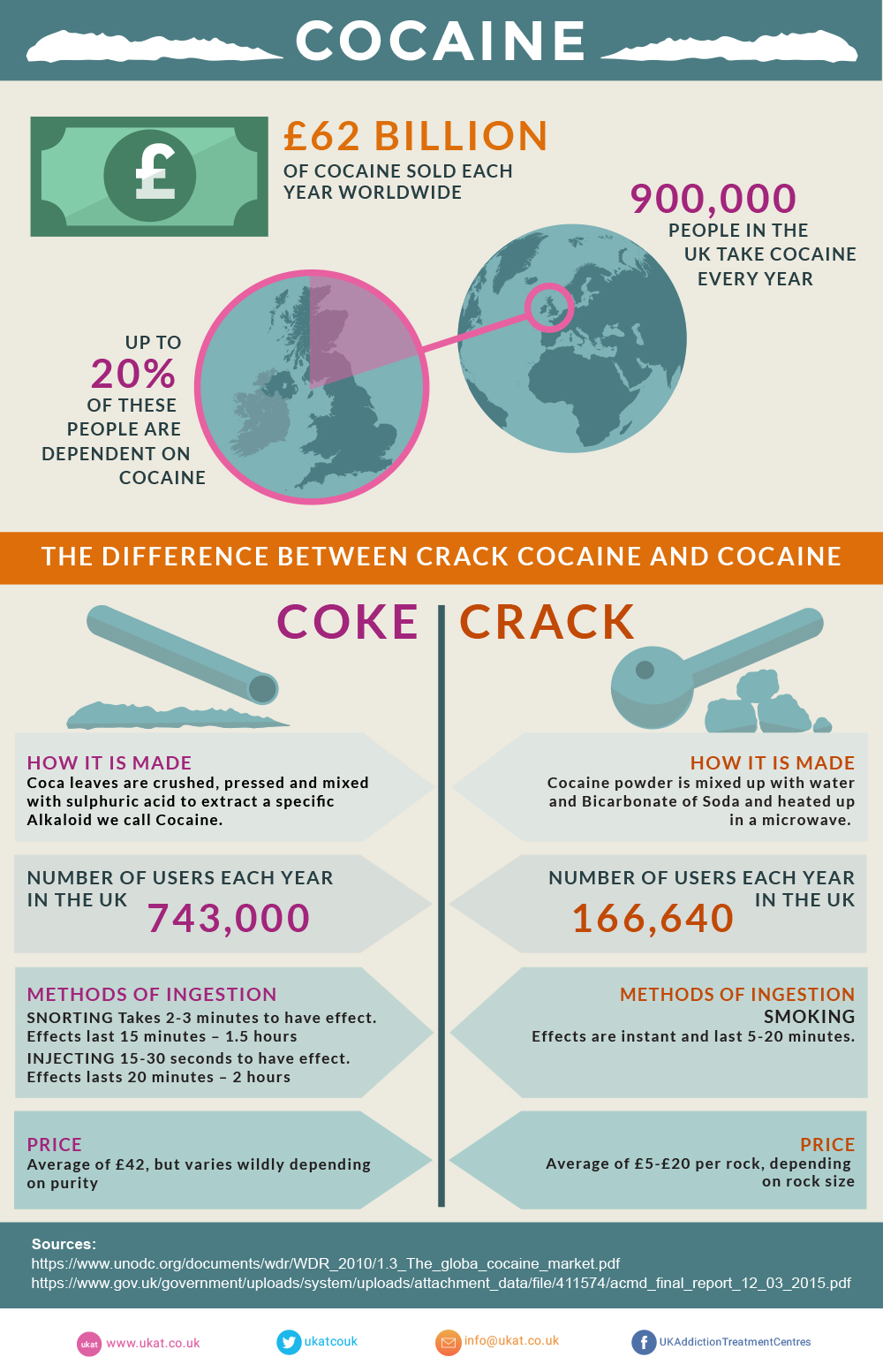 cocaine addiction and abuse - uk addiction treatment centres
