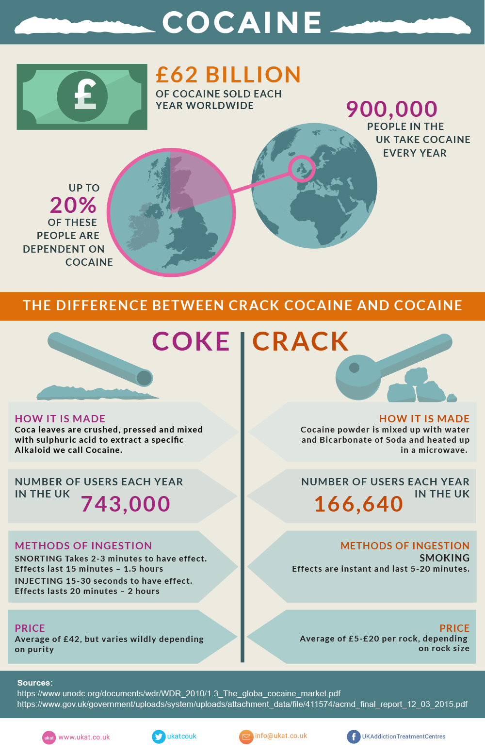 cocaine vs crack addiction