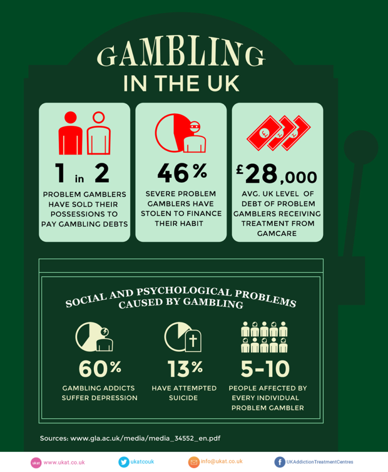 Quick Guide What Is Gambling Addiction? UK Addiction