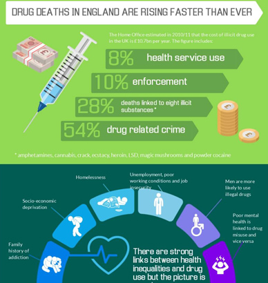 Drug Deaths In The UK
