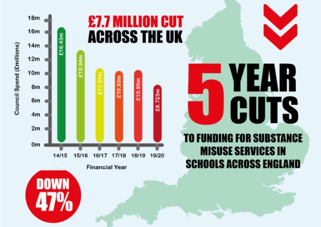 ukat infographic on UK government budget cuts for addiction treatment funding