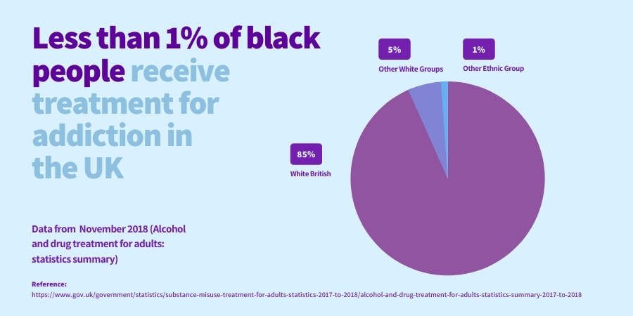 Office of National Statistics addiction treatment percentages by race