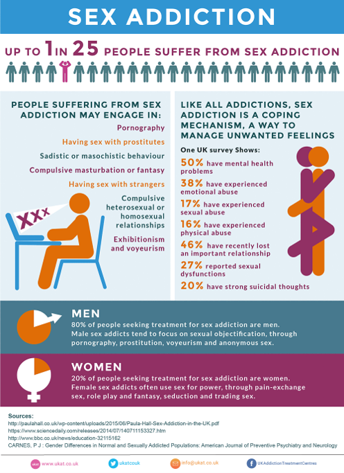 Sex Addiction Statistics